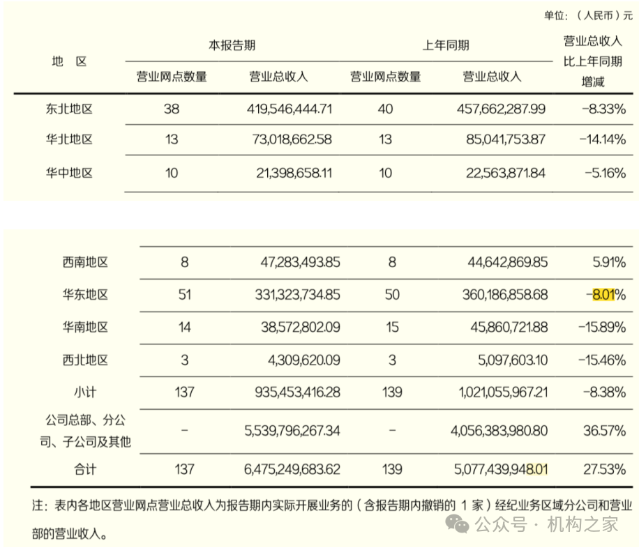 "东北证券业绩增长的背后，凸显业务线隐忧：深度剖析其盈利原因与风险挑战"