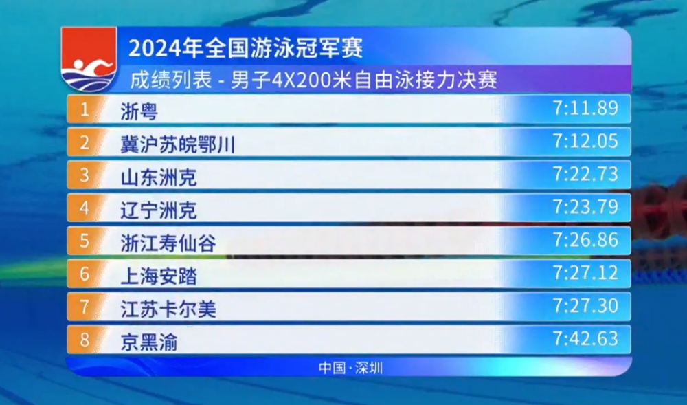 "潘展乐带领浙江粤队夺冠 张雨霏与覃海洋晋级泳池决赛"