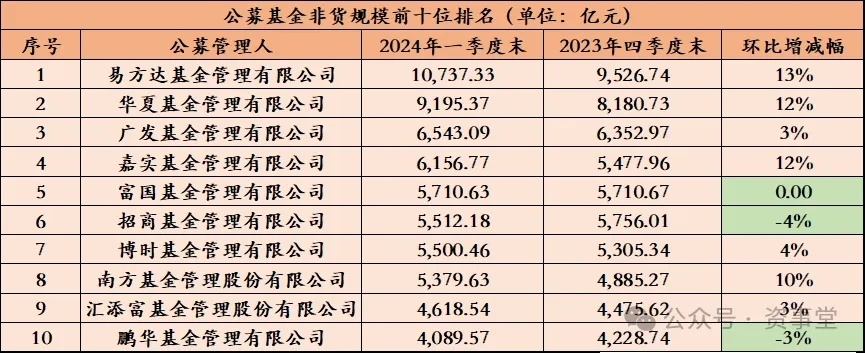 "格局待变！公募基金最新季度规模排名发布"