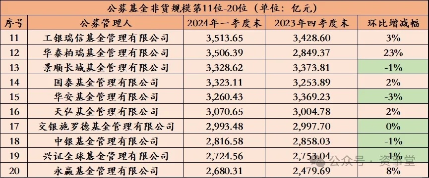 "格局待变！公募基金最新季度规模排名发布"