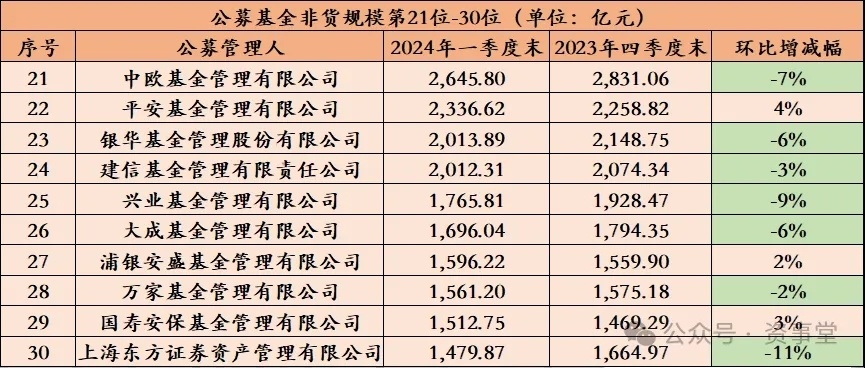 "格局待变！公募基金最新季度规模排名发布"