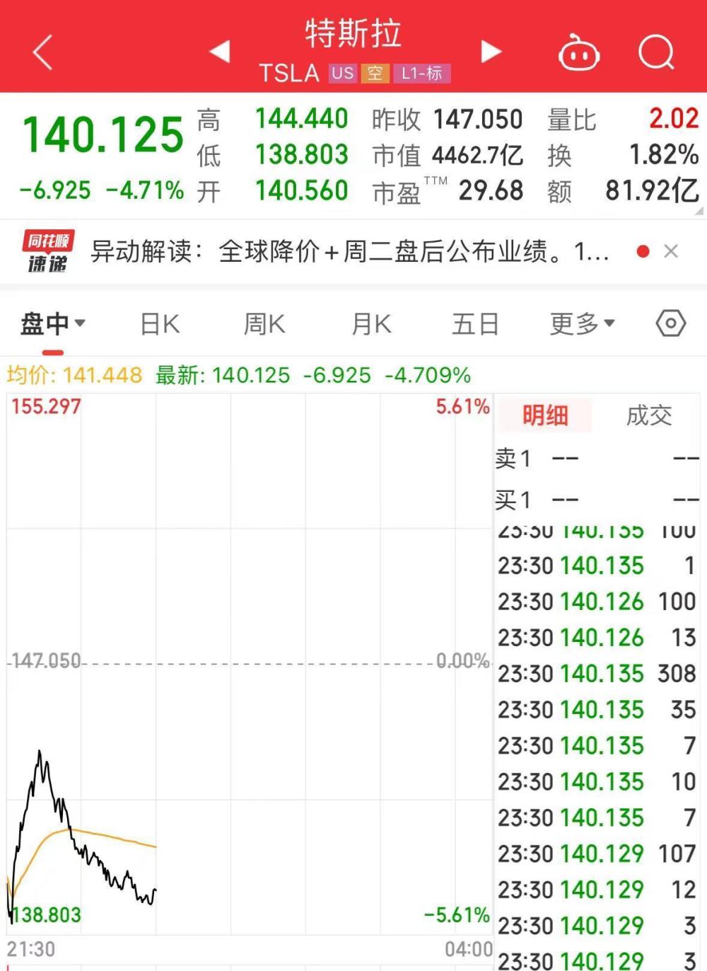 "特斯拉销量骤降引发质疑，马斯克回应：傻子才会信任我这个建议零售价的建议"