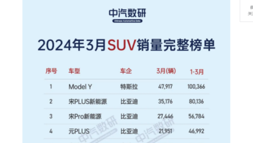 322款3月SUV销量排行榜：日产楼兰跌至垫底位置