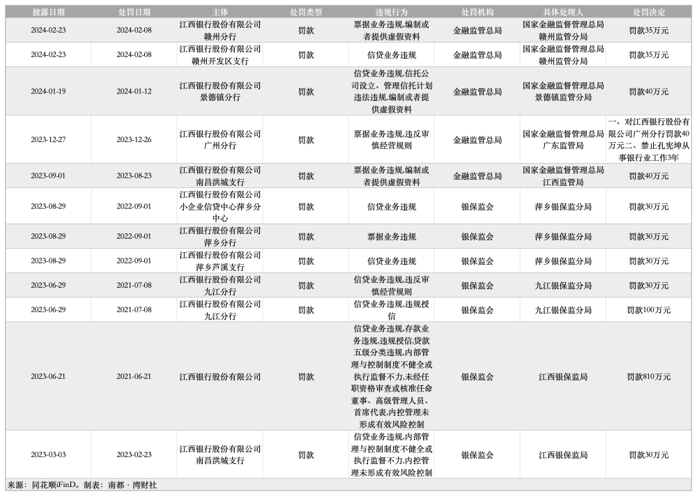 "净利下降三成！高管频繁被查，江西银行如何应对挑战?"