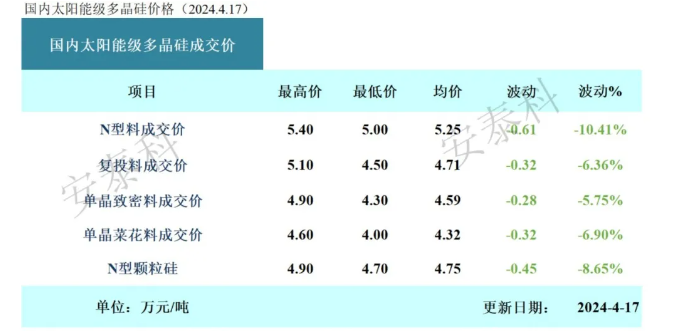 "硅料价格冰火两重天：头部企业成本逼近，如何保持利润并寻找出路？"