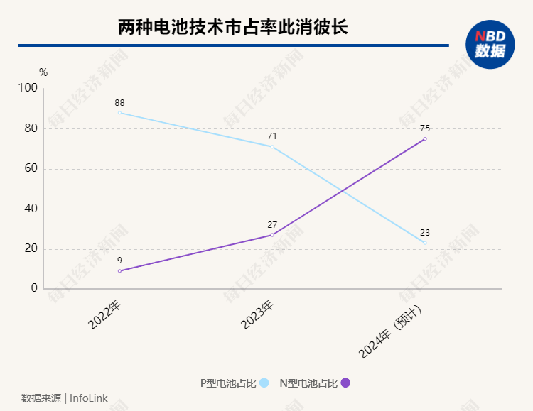 "转变思路，新兴产业——P型光伏技术的未来展望"