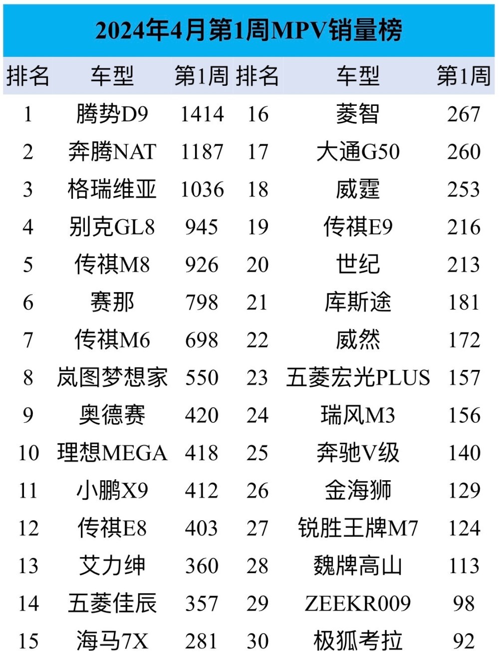 "4月首周MPV销量数据：比亚迪腾势D9的热度有所下降，理想Mega只售出418台，赛那意外热销！"