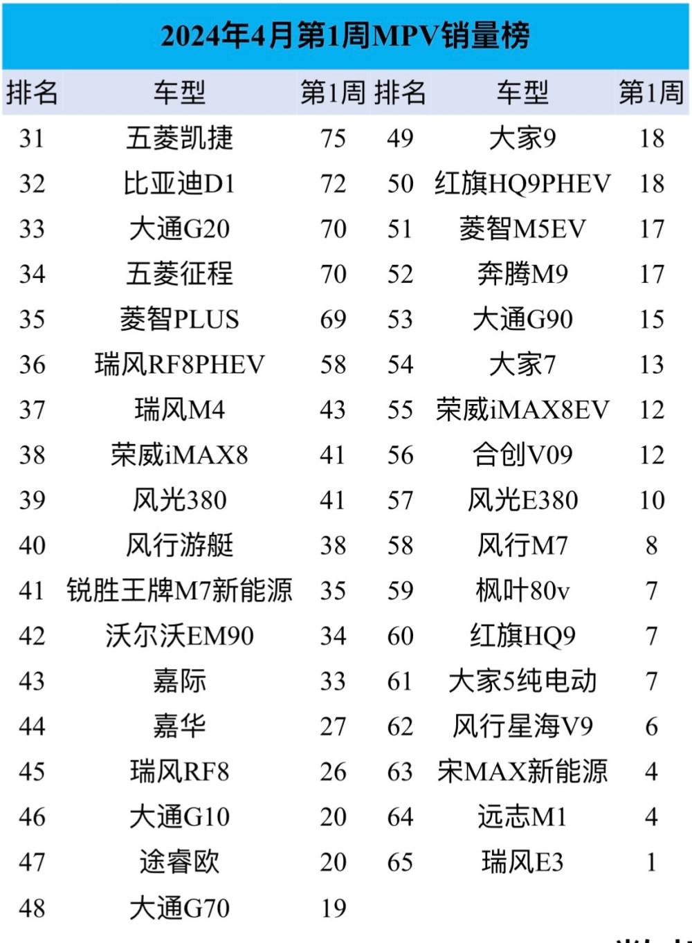 "4月首周MPV销量数据：比亚迪腾势D9的热度有所下降，理想Mega只售出418台，赛那意外热销！"