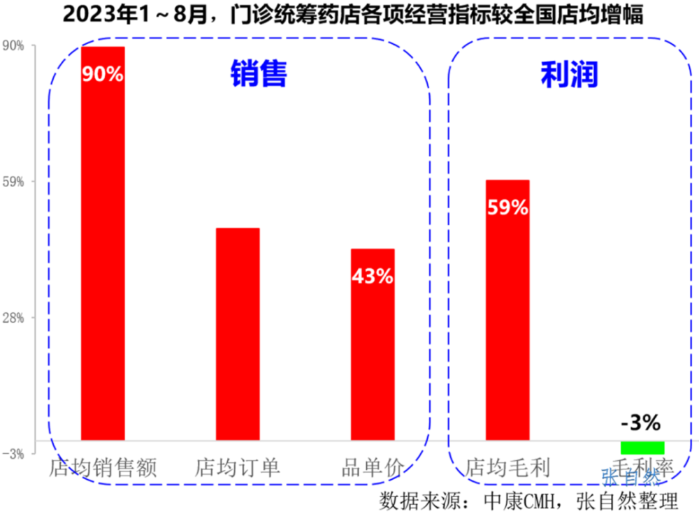 "门诊统筹改革下药店销售是否持续增长?"