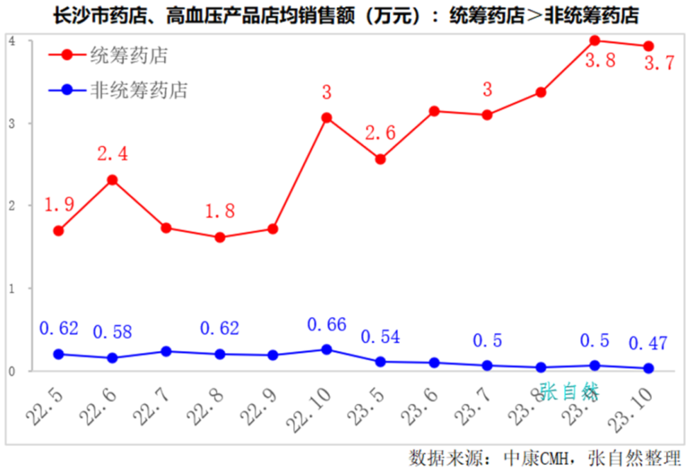 "门诊统筹改革下药店销售是否持续增长?"