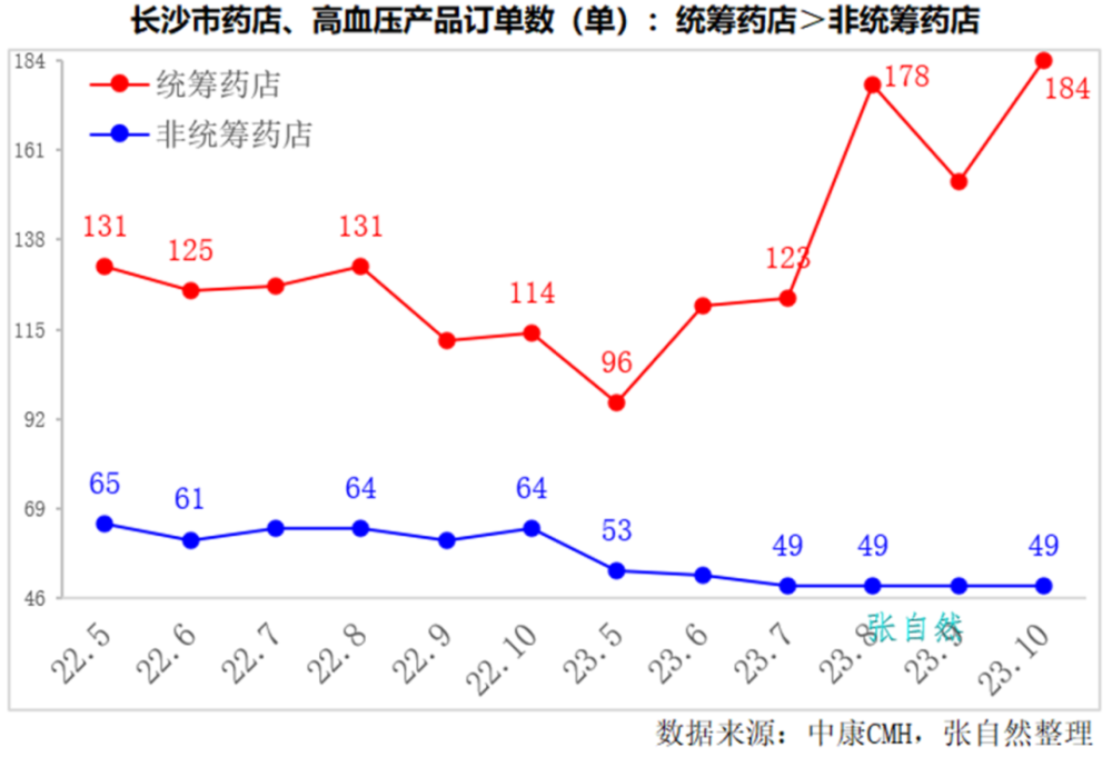 "门诊统筹改革下药店销售是否持续增长?"