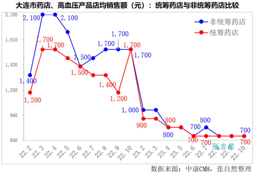 "门诊统筹改革下药店销售是否持续增长?"