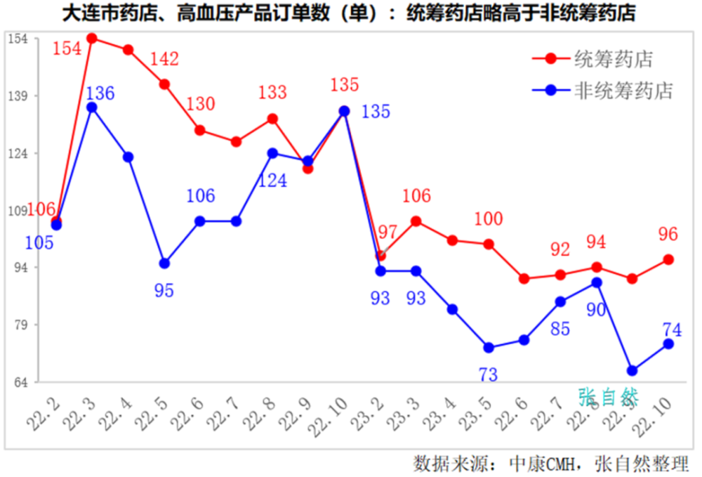 "门诊统筹改革下药店销售是否持续增长?"