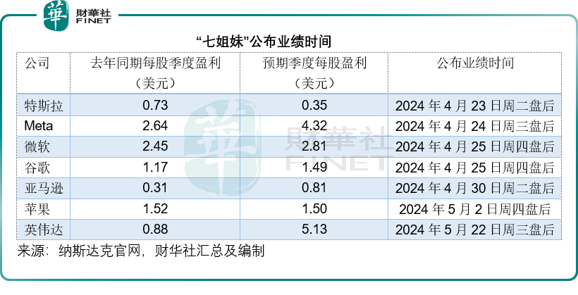 "特斯拉股价下跌：公司七姐妹财报剖析"