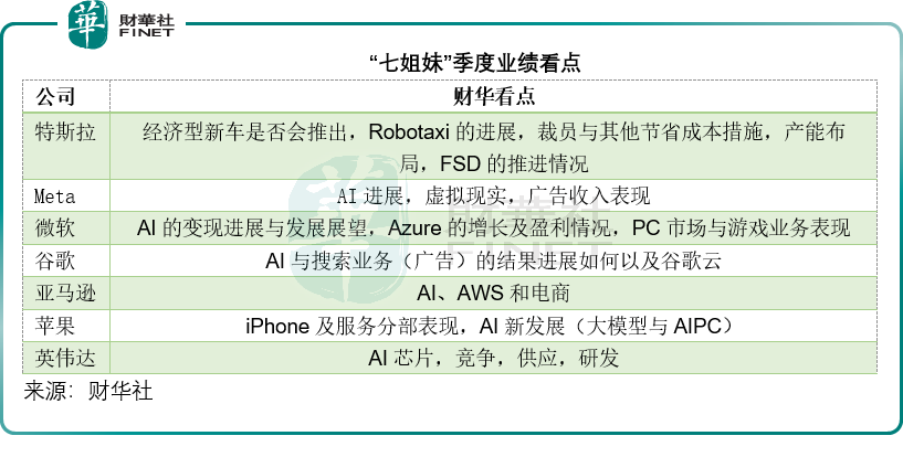 "特斯拉股价下跌：公司七姐妹财报剖析"