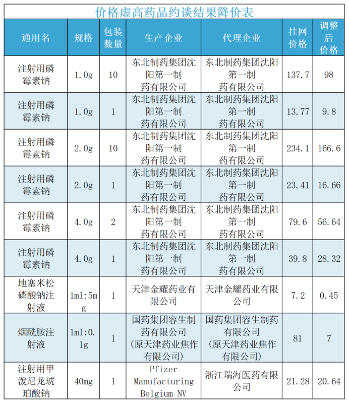 "医保局约谈下，更多降价药品公示！"