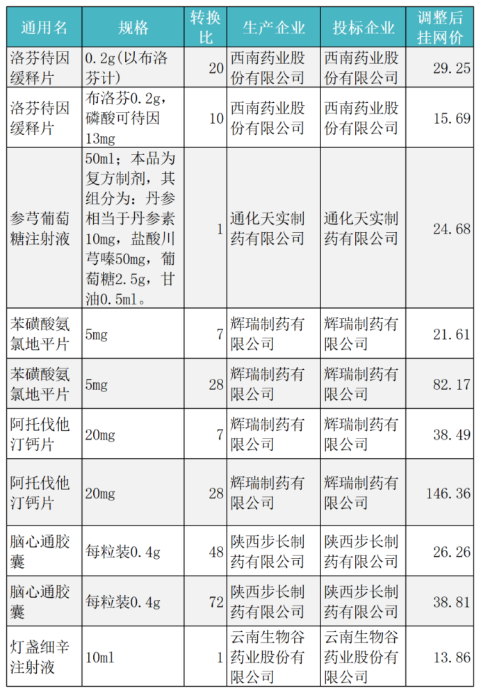 "医保局约谈下，更多降价药品公示！"