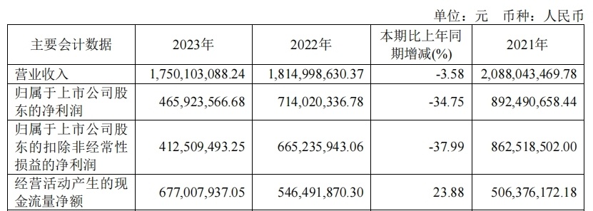 "份额优势凸显，大生物狂犬病疫苗市场竞争加剧？行业领导者回应：份额仍有领先"