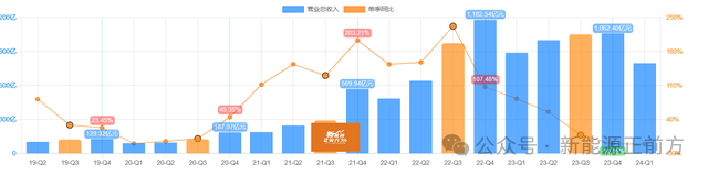 "宁德时代预计2024一季度营收翻倍：堪称‘产业链恶霸’的盈利黑洞"

"宁德时代业绩爆表，一季报震惊市场：极具投资价值的产业巨头\n"

"2024年一季度，宁德时代的盈收或超预期：这家公司堪称盈利黑洞\n"

"业内解读：宁德时代一季报披露，市场对该公司的期待值大幅提升\n"

"宁德时代一季度营收创纪录：这将影响其未来股价走势\n"

"完美风暴来临：宁德时代预告2024第一季度强劲增长\n"

"宁德时代业绩大爆发：这家公司将在2024年一季度开启狂暴增长模式\n"

"超级巨头崛起：宁德时代一季报引发投资者关注\n"