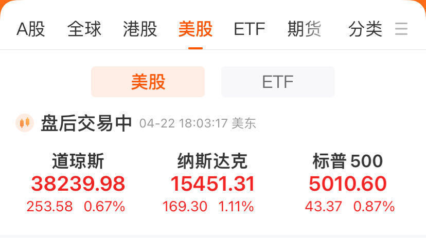 "纳指劲升超1%，英伟达市值突破6000亿，国际黄金及白银价格下跌；对后市展望及投资策略"

"国际市场动态：纳指破纪录增长，英伟达市值大增，金银价格波动；未来走势预判及投资建议"