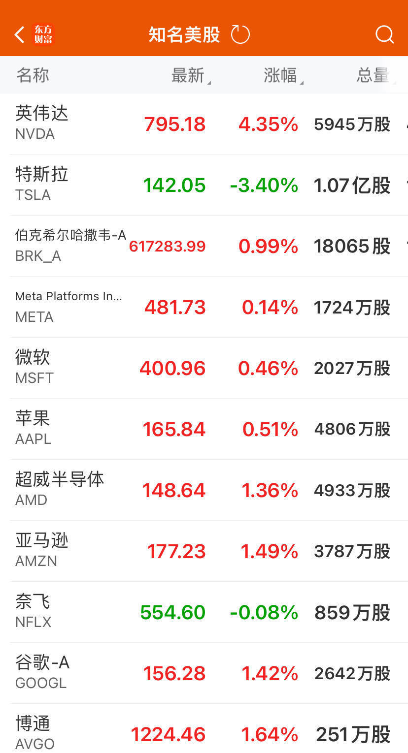 "纳指劲升超1%，英伟达市值突破6000亿，国际黄金及白银价格下跌；对后市展望及投资策略"

"国际市场动态：纳指破纪录增长，英伟达市值大增，金银价格波动；未来走势预判及投资建议"