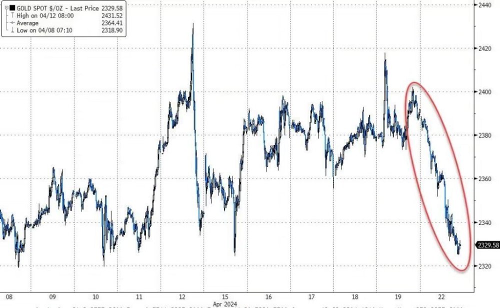 "市场大挫！两年内最大幅度下跌！黄金为何遭受如此重创？"