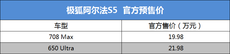 "极狐阿尔法S5开启预售，预售价19.98万起！"

"官方正式发布：极狐阿尔法S5预售价格19.98万起！"