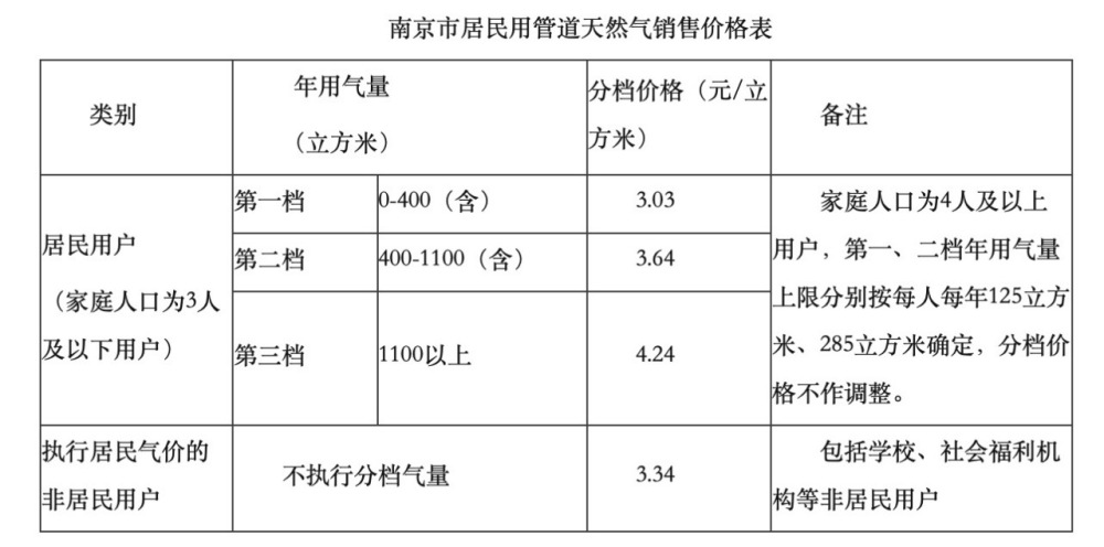 南京部分用户投诉燃气费用过高，疑纯度问题引起关注