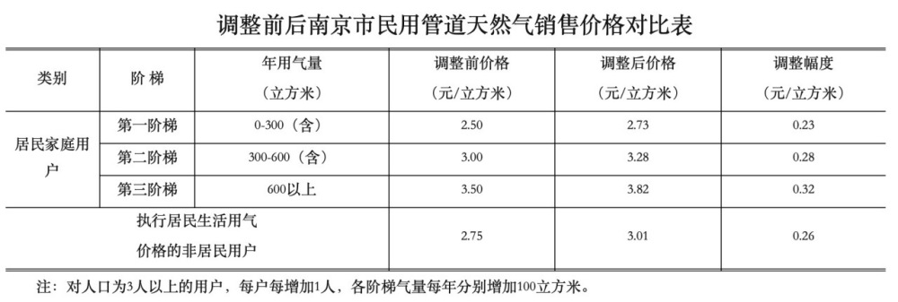 "南京部分用户投诉燃气费用过高，疑纯度问题引起关注"