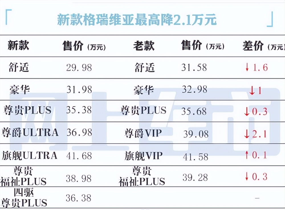 "降至2.1万！一汽丰田‘格瑞维亚’老车主喜获福利：直降2.1万"