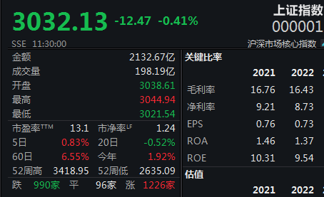 "Kimi概念延续，沪指午后微幅下跌0.41%"