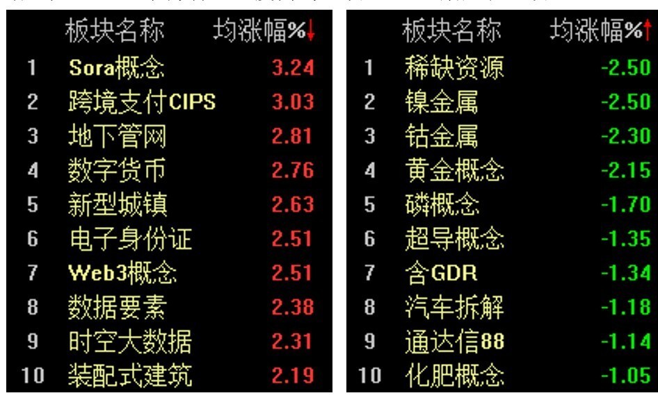 "Kimi概念延续，沪指午后微幅下跌0.41%"