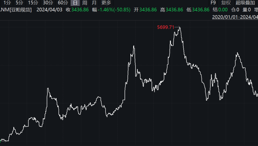 价跌市值重挫，黄金股ETF下跌，豆粕ETF上涨；国际黄金市场短线急跌40美元