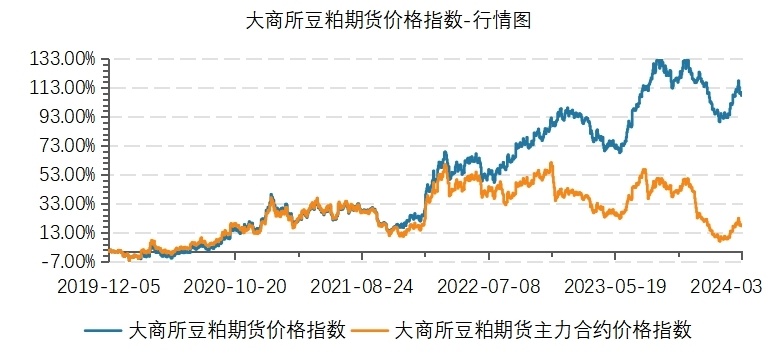 "价跌市值重挫，黄金股ETF下跌，豆粕ETF上涨；国际黄金市场短线急跌40美元"