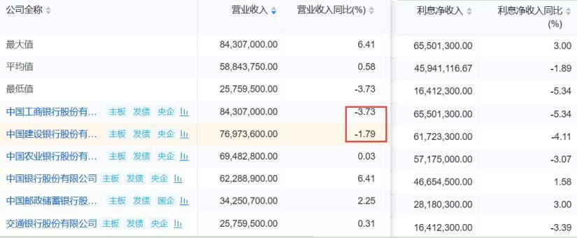 "工商银行业绩增速仅排名六，不良贷款规模创历史新高，值得关注"