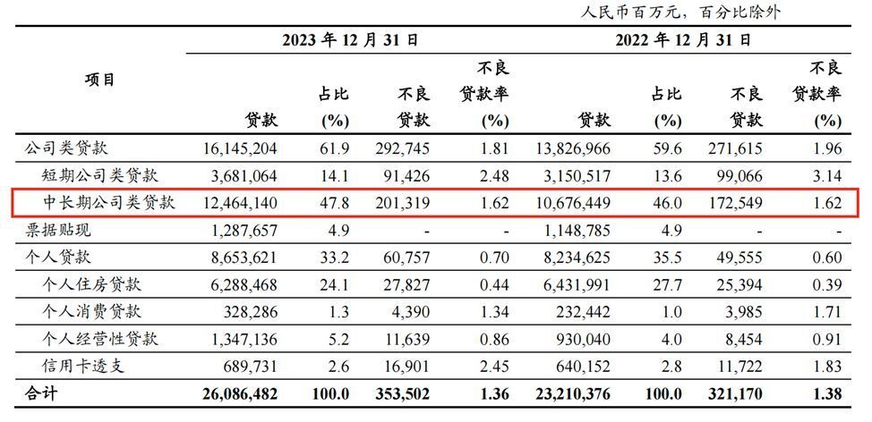 "工商银行业绩增速仅排名六，不良贷款规模创历史新高，值得关注"