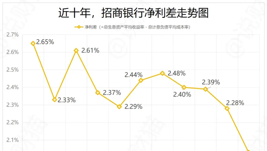 招商银行新挑战：「苦日子」来了吗？