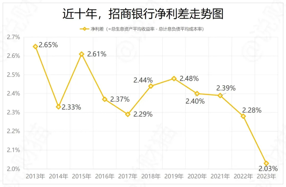 "招商银行新挑战：「苦日子」来了吗？"