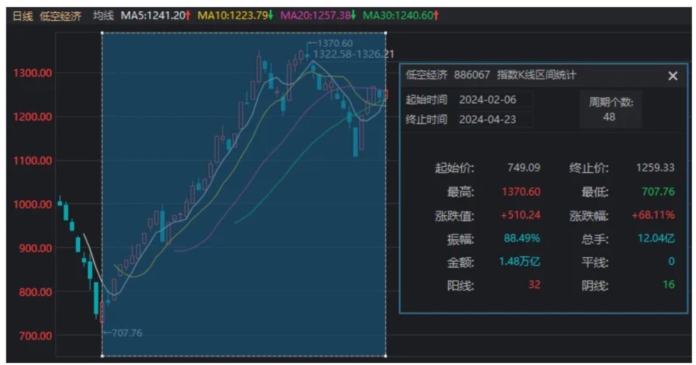 "半年涨幅超七成！你能预测下一个最强势的A股板块吗？今天还在持续上涨中"