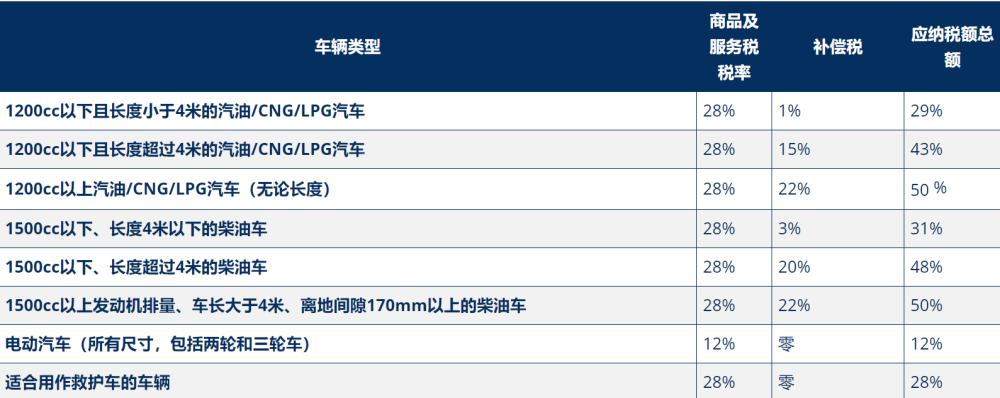 "印度有望成为外资汽车厂的‘修罗场’：已跃居全球第三大市场"