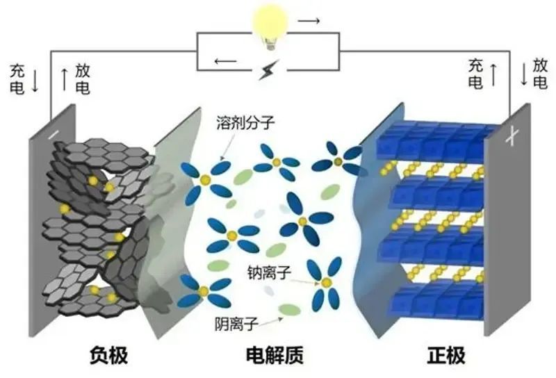 "快充新型钠电池即将引领互联网速度革命：一次充电可以驱动数十公里!"