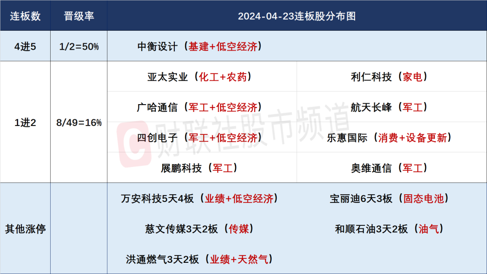 "聚焦复盘：三连跌之后的市场走势与行业动态分析"