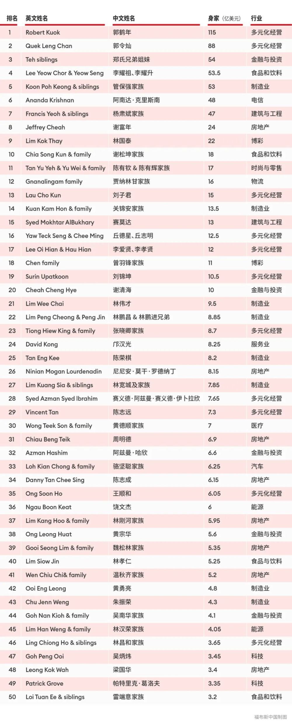 "福布斯发布2024马来西亚富豪榜：首富依然保持稳健增长"