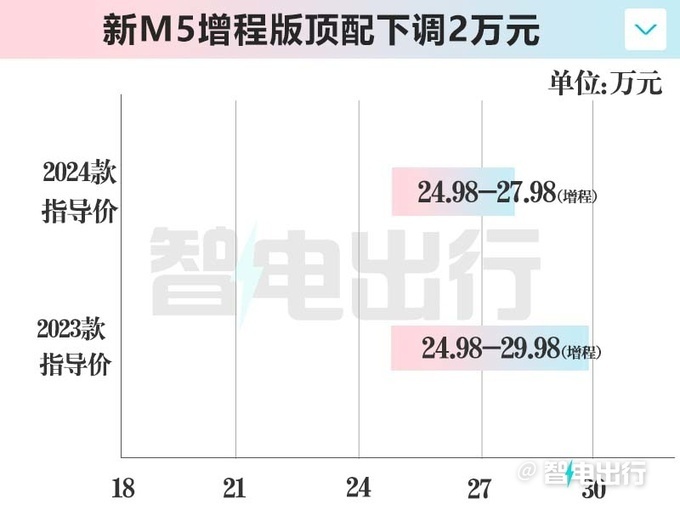 "华为问界M5降价2万元，同理想L6售价相当！", "华为问界M5与理想L6哪个更值得购买？价格比拼让您一目了然！", "华为问界M5换代升级，全面降2万元！与理想L6平起平坐谁才是您的最佳选择？", "华为问界M5新价曝光：降价2万，性价比超理想L6？", "华为问界M5降价后，您更倾向于选购哪款车呢？价格、配置、销量等全面对比，揭晓答案。", "华为问界M5降2万，同理想L6的价格比拼，究竟谁更强？", "华为问界M5降2万，和理想L6一样配置，性价比到底如何？", "新品上市，华为问界M5与理想L6的价格战即将开始，买哪款更适合您？"