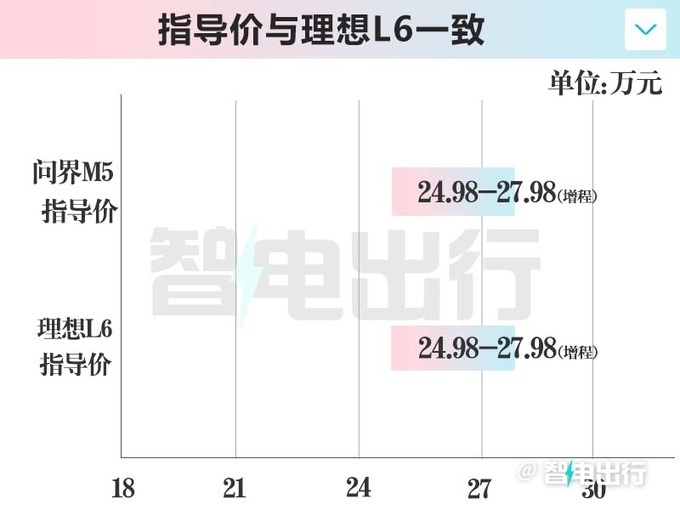 "华为问界M5降价2万元，同理想L6售价相当！", "华为问界M5与理想L6哪个更值得购买？价格比拼让您一目了然！", "华为问界M5换代升级，全面降2万元！与理想L6平起平坐谁才是您的最佳选择？", "华为问界M5新价曝光：降价2万，性价比超理想L6？", "华为问界M5降价后，您更倾向于选购哪款车呢？价格、配置、销量等全面对比，揭晓答案。", "华为问界M5降2万，同理想L6的价格比拼，究竟谁更强？", "华为问界M5降2万，和理想L6一样配置，性价比到底如何？", "新品上市，华为问界M5与理想L6的价格战即将开始，买哪款更适合您？"