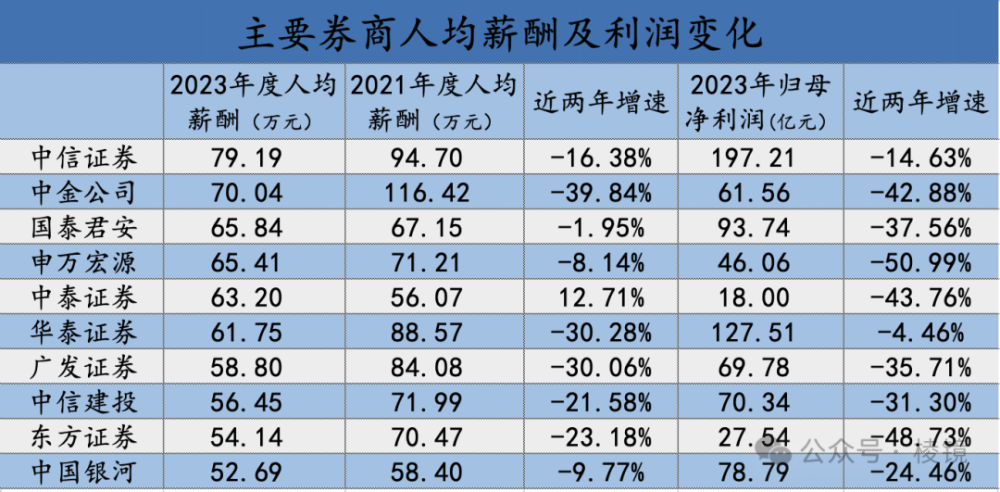 "顶尖海归投身券商，目标月薪仅百万：揭秘清北毕业后就业之路"