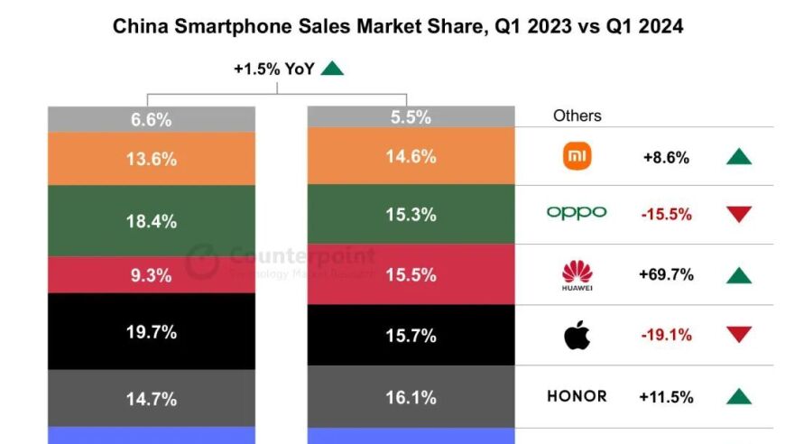 中国智能手机销量延续稳步增长，一季度同比增长1.5%连续两个季度提升