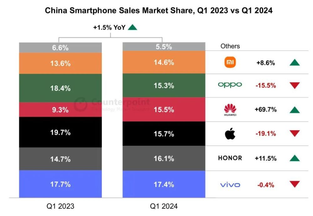 "中国智能手机销量延续稳步增长，一季度同比增长1.5%连续两个季度提升"