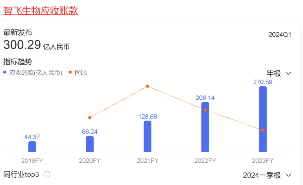 "全球最大企业陷债务危机，应收账款突破300亿！"