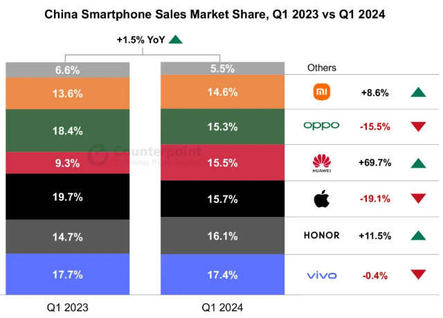 "华为手机Q1销量大增近70%，而iPhone在中国遭遇重大打击，创2020年最差业绩"